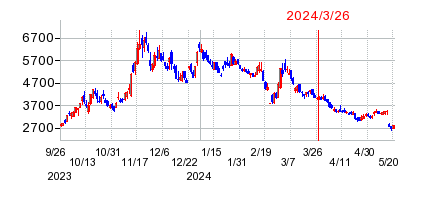 2024年3月26日 10:09前後のの株価チャート